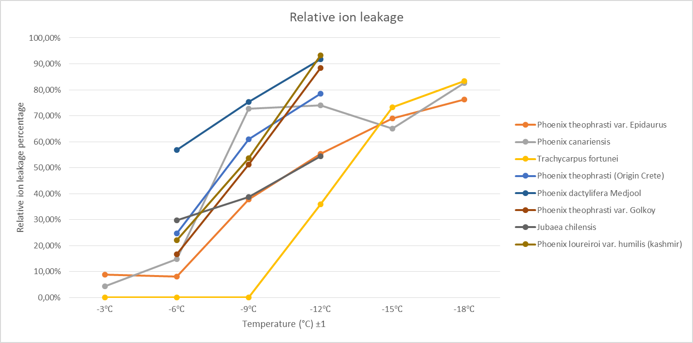 Ion leakage test